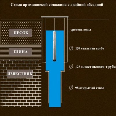 артезианской скважины и особенности ее конструкции