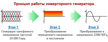 Принцип работы инверторного генератора