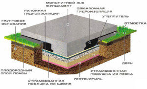 фундамиент плита